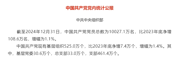 三峽黨建丨中國共產(chǎn)黨黨內(nèi)統(tǒng)計(jì)公報(bào)